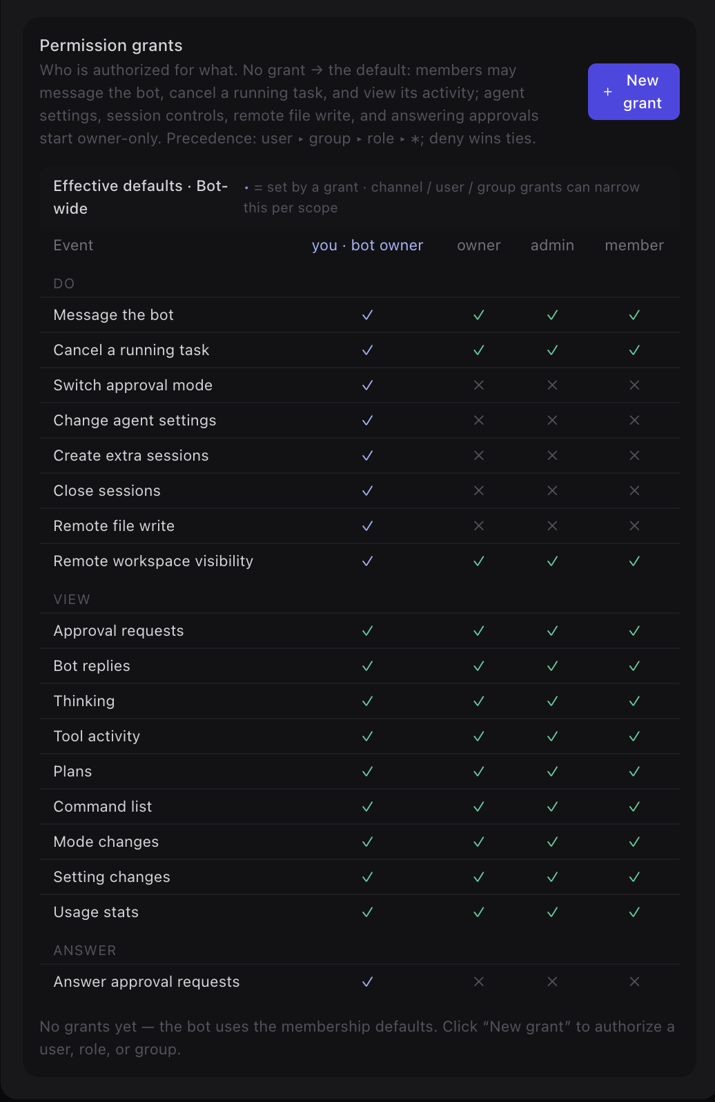 Permission grants matrix for bot actions across roles.
